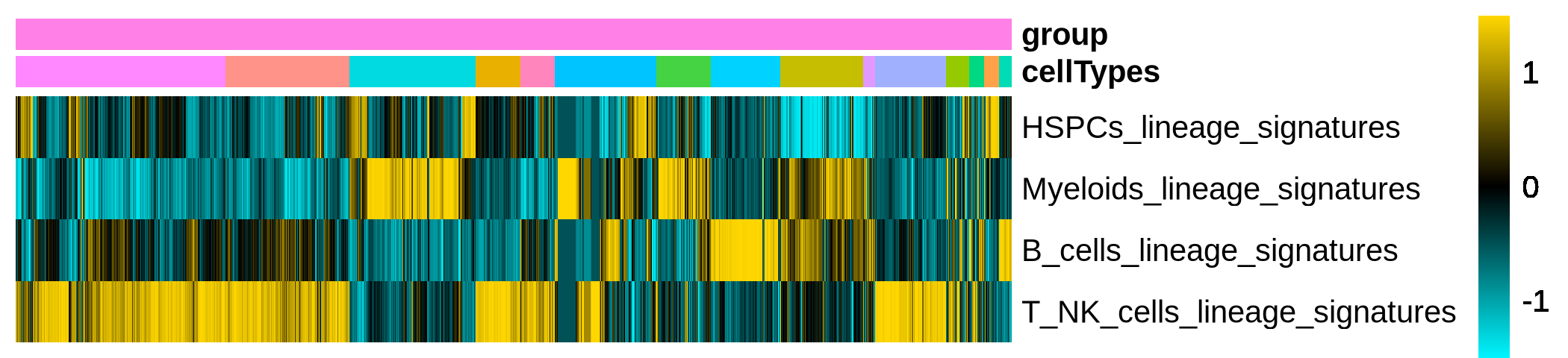 Heatmap showing the score of lineage signatures for  each cell