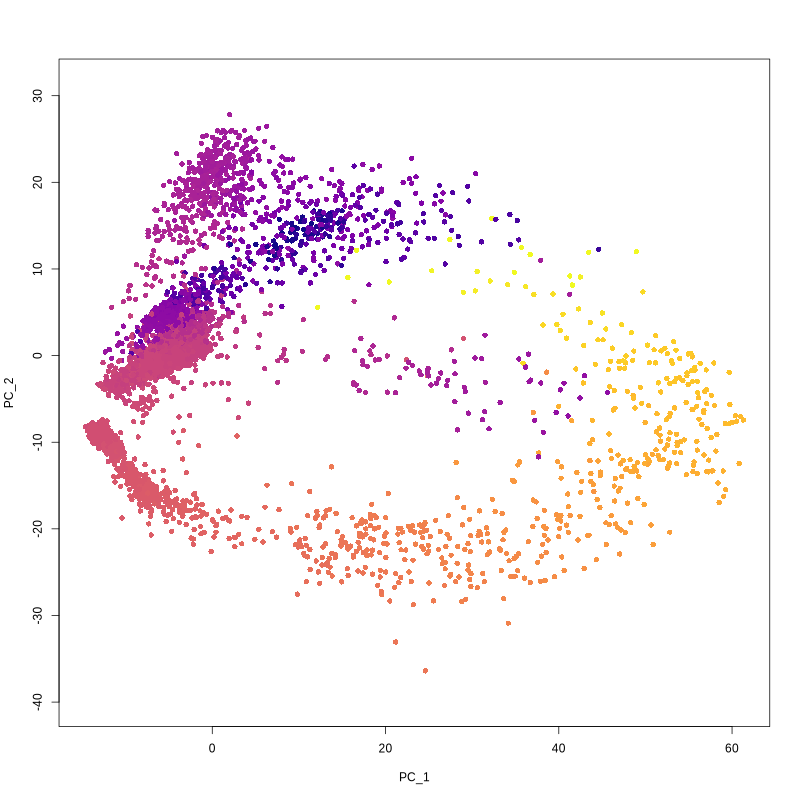 Figures showing slingshot curve and infered pseudotime value