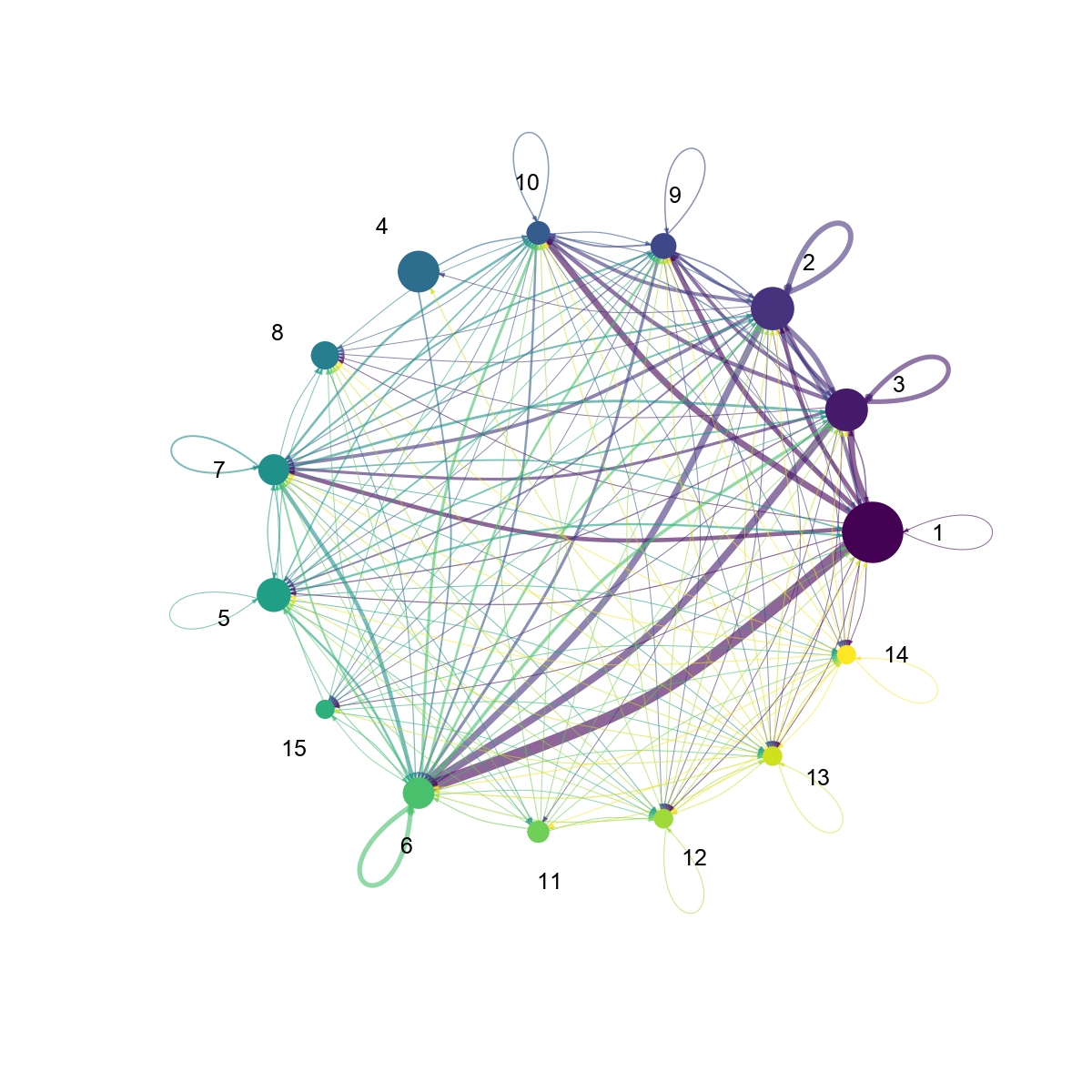 Figures showing the interaction number and strength between each cell group