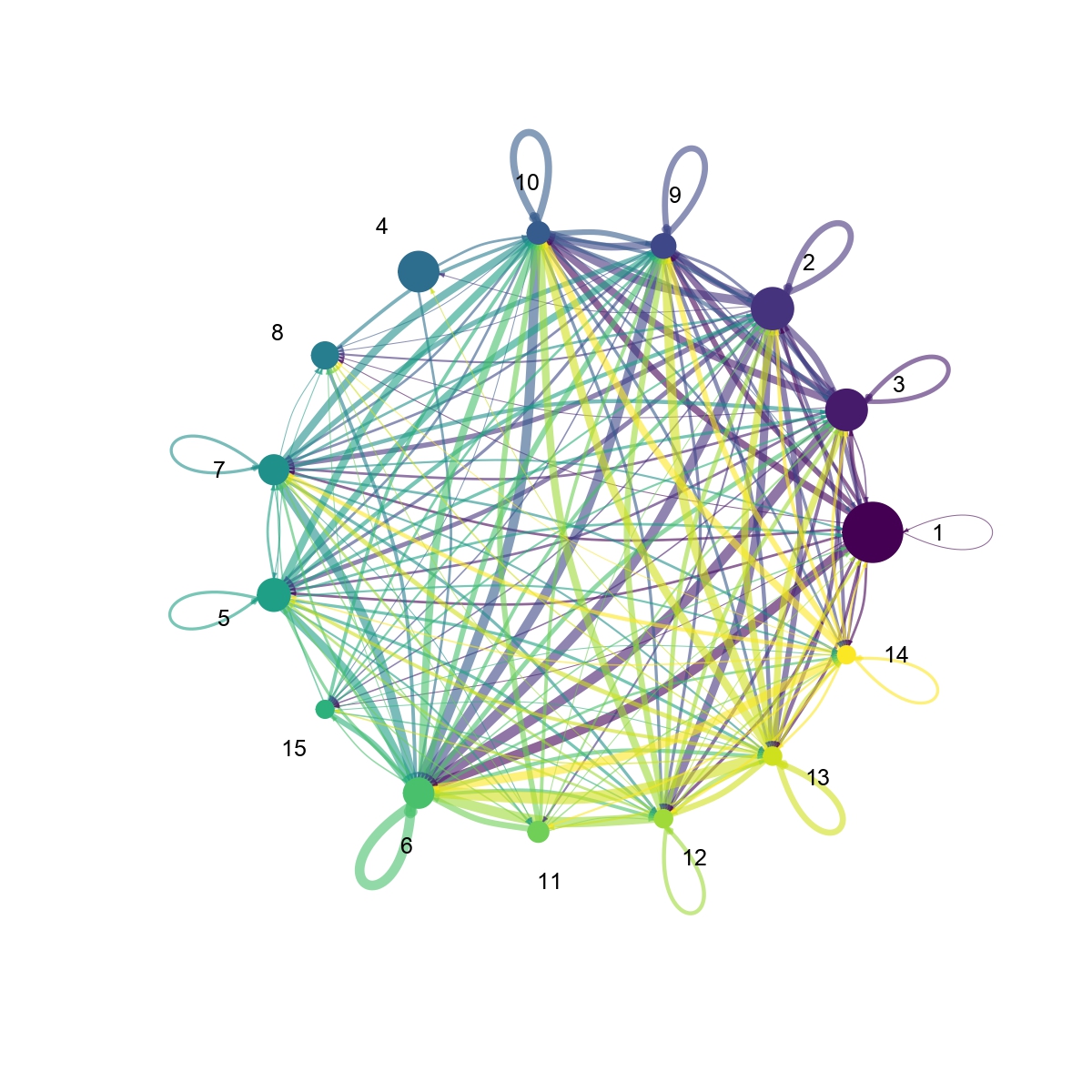 Figures showing the interaction number and strength between each cell group