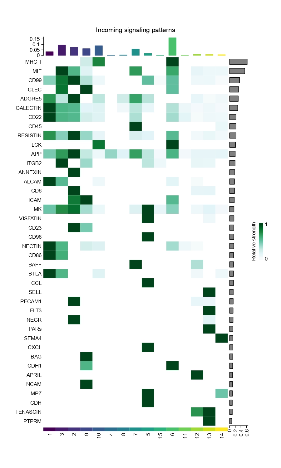 Heatmap showing the strength of incoming and outgoing signals for each cell type group across various pathways.