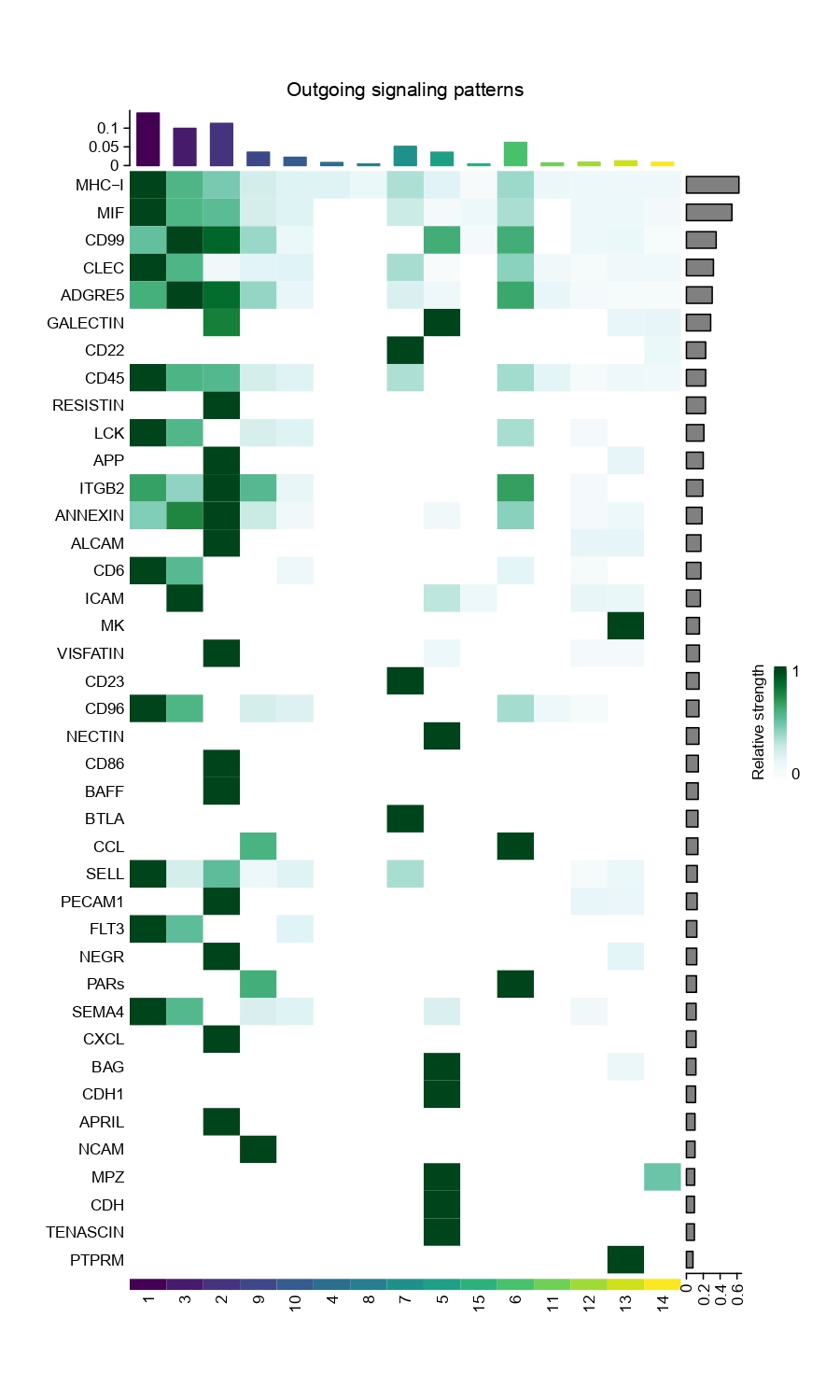 Heatmap showing the strength of incoming and outgoing signals for each cell type group across various pathways.