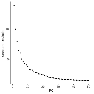 ElbowPlot showing suitable number of PCs used for further analysis