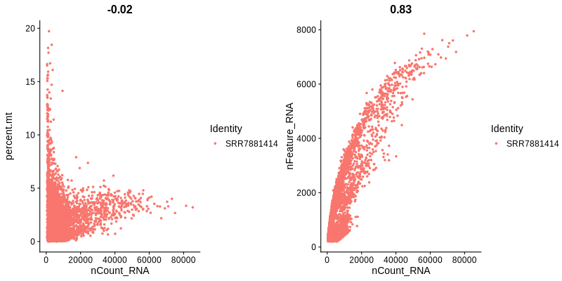 Figures showing the correlation between nFeature and nCount, as well as between nCount and percent.mt