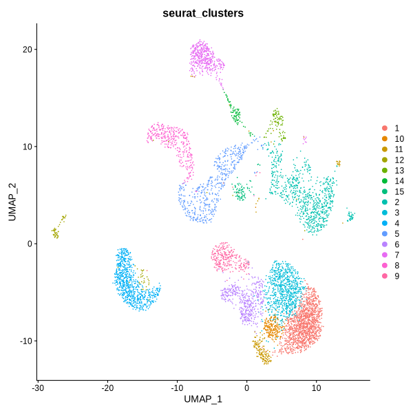 UMAP plot showing clustering results