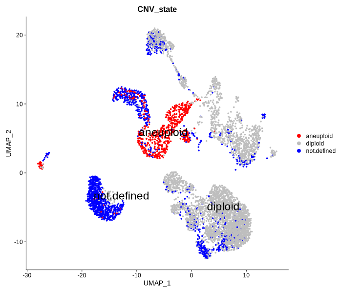 UMAP plot showing CNV state predicted by copykat