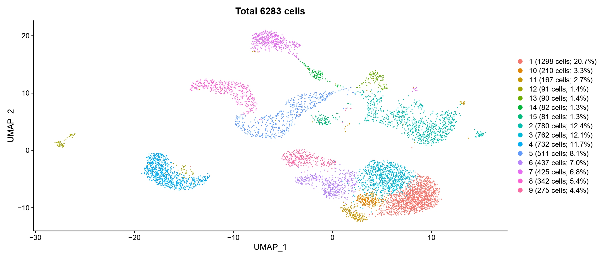 UMAP plot showing cell type and corresponding proportion