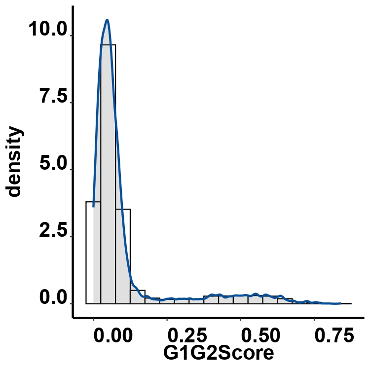 Density plot showing the distribution of cell cycle scores