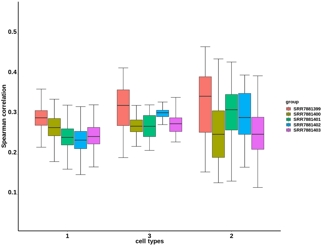 Box plot showing the Spearman correlation coefficients between cells within the same cell type groups(here we take data including more samples as an example)